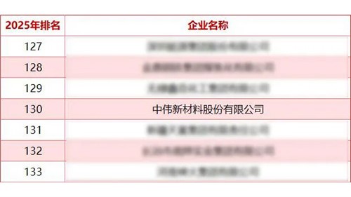 太阳集团tyc1286股份蝉联“中国能源企业500强”